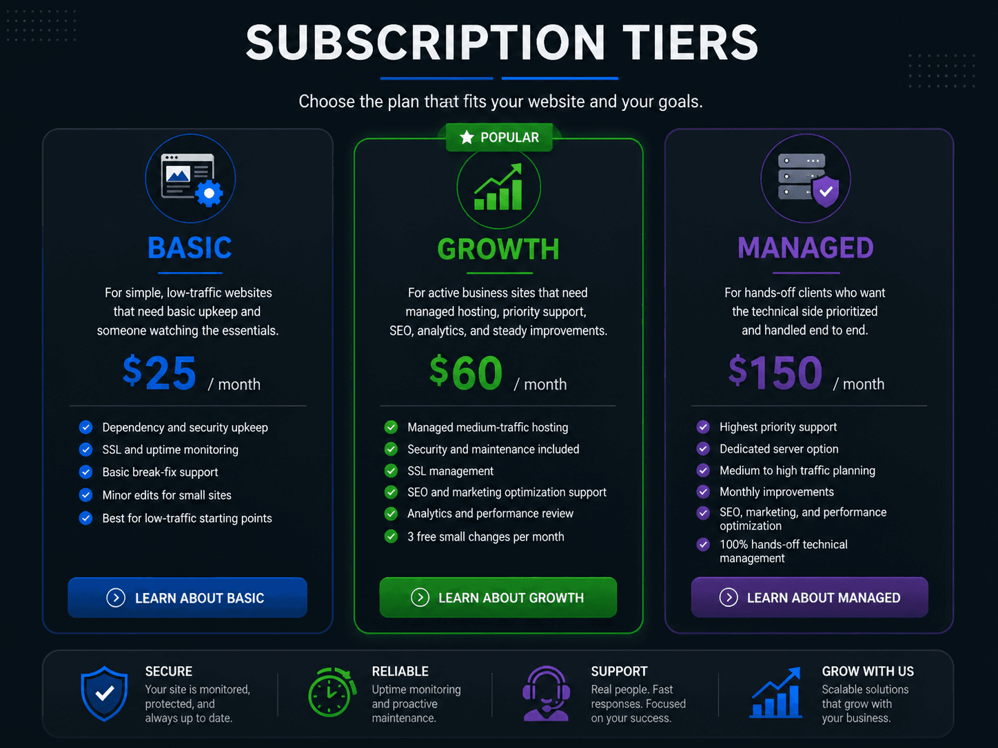 Subscription tiers infographic for Basic, Growth, and Managed website plans